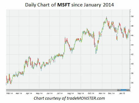 Trading Option Straddles During Earnings Releases