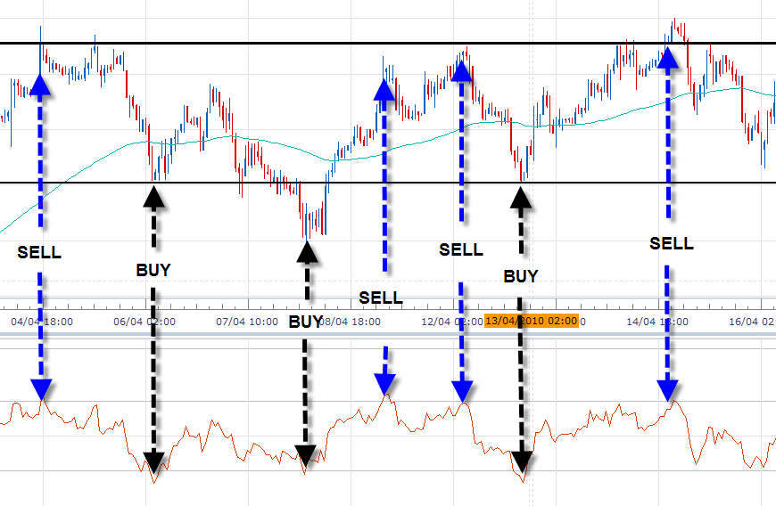 Trading RSI Momentum in Ranging Markets