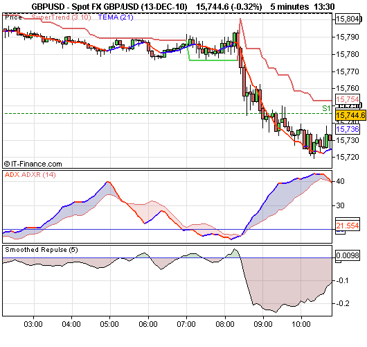 Trading the GBPUSD Narrow Range Breakout Strategy