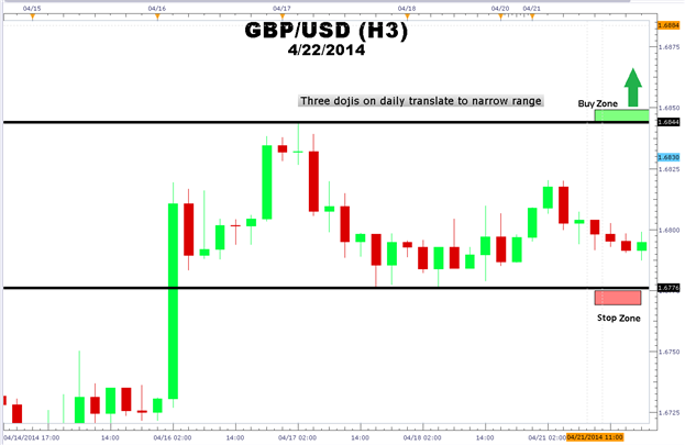 Trading the GBPUSD Narrow Range Breakout Strategy