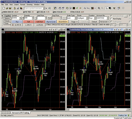 Trailing Stop Indicator Set for TradeStation