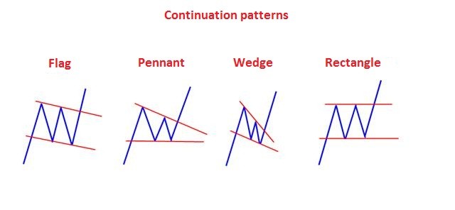 TREND CONTINUATION PATTERN