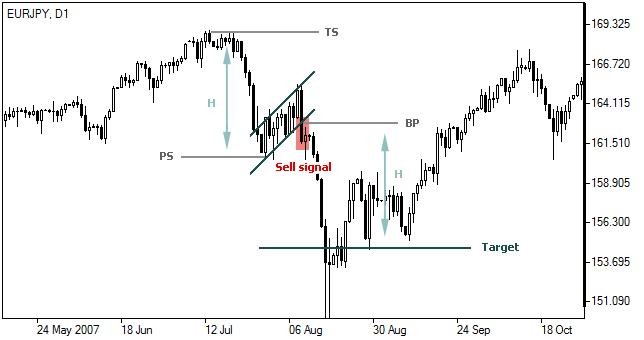 Trend continuation patterns