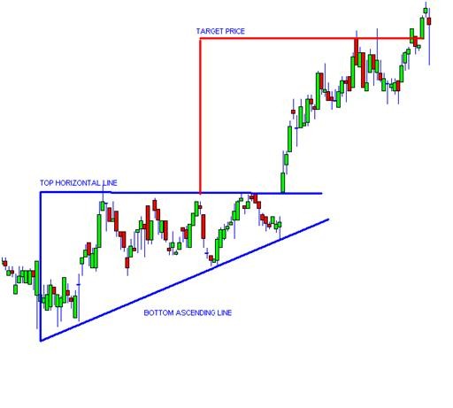 Triangle Chart Patterns In Forex Trading Investing Post 2172