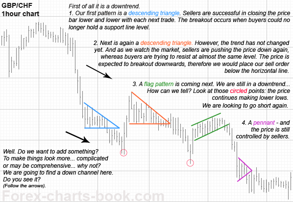 Triangle Chart Patterns in Forex Trading