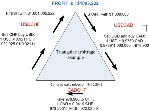 Triangular arbitrage Understanding Triangular Arbitrage Financial Web