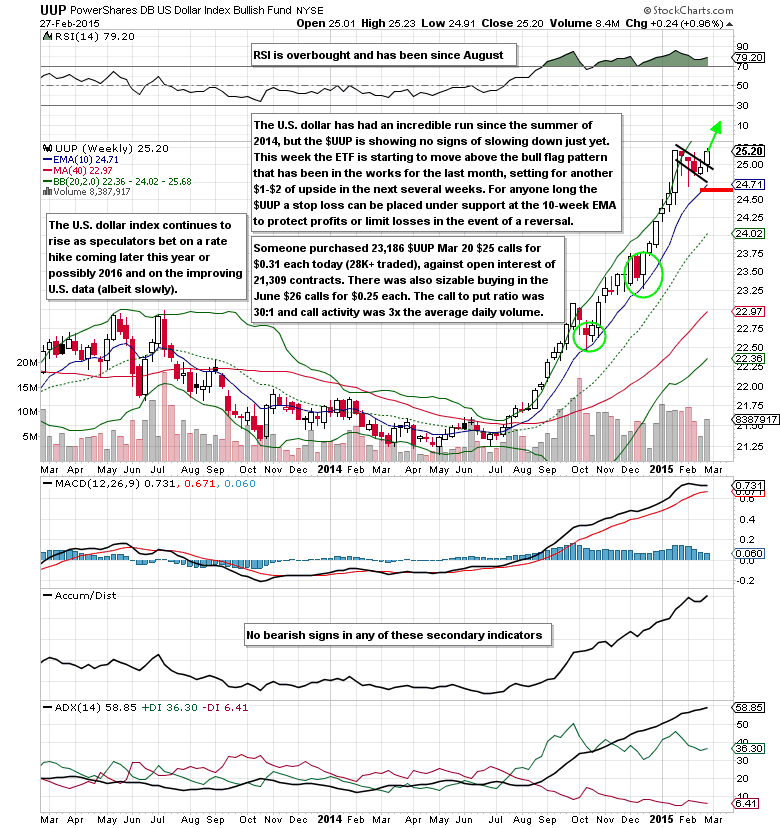 Tuesday s ETF to Watch PowerShares Bullish Fund (UUP)