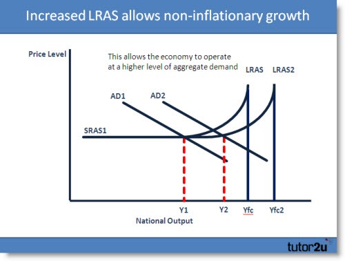 Tutor2u Economic Policies to Control Inflation