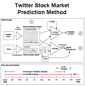 Twitter Predicts the Stock Market