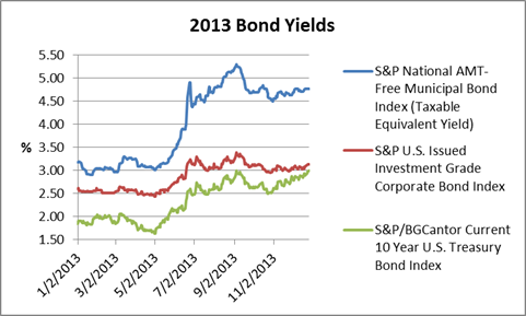 Calculating Tax Equivalent Yield Municipal Bonds