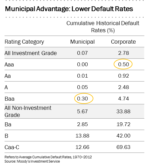 Two Things Municipal Bond Investors Can Do Today