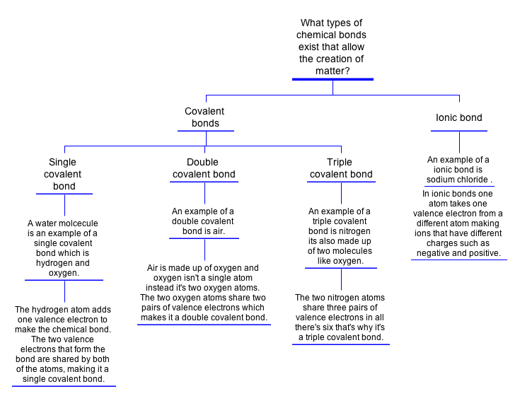 Types Of Bonds