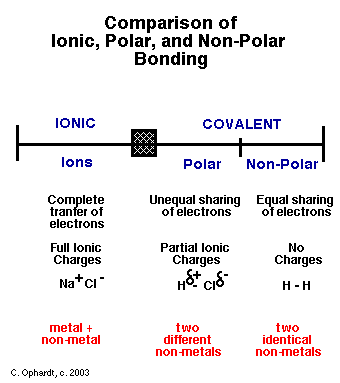 Types Of Bonds