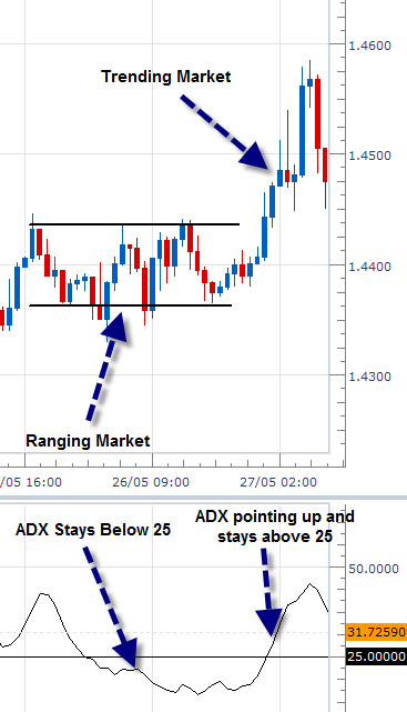 Types of Chart Patterns for Binary Options Trading