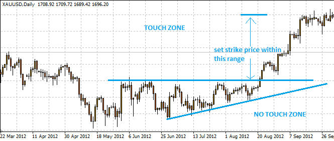 Types of Chart Patterns for Binary Options Trading