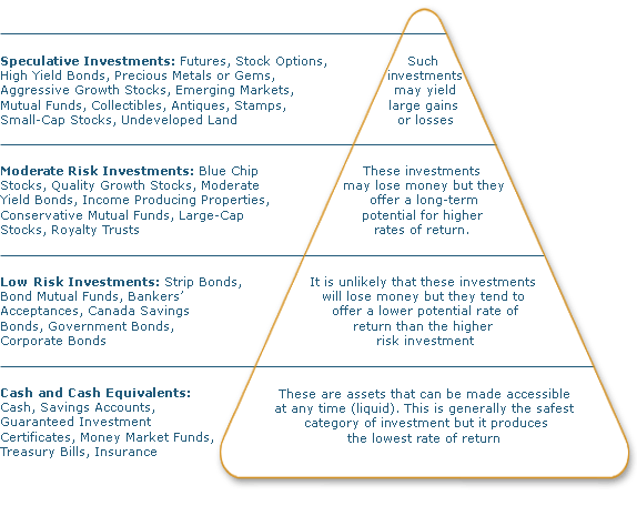 Types of Investments Risk Returns