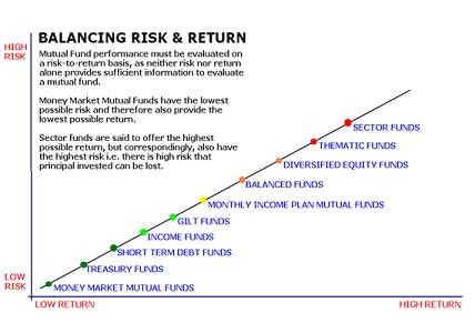 Types of Investments Risk Returns Types of Investments Risk Returns