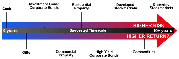 Types of Investments