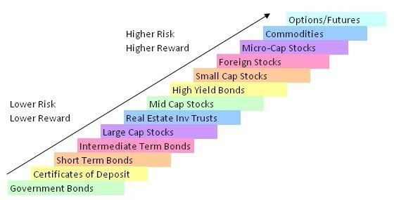 Types of Investments