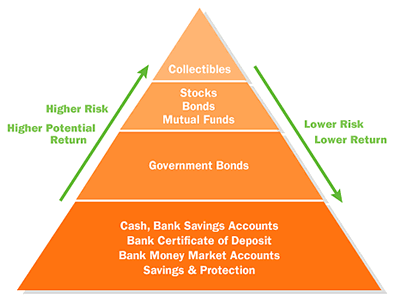 Determining Risk and the Risk Pyramid_2