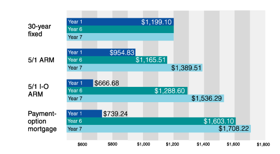 Types of mortgage lenders