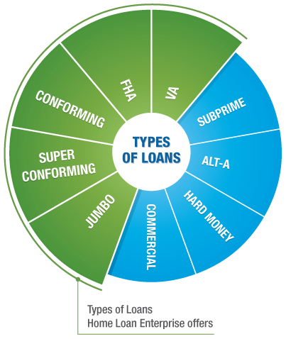 Mortgage types