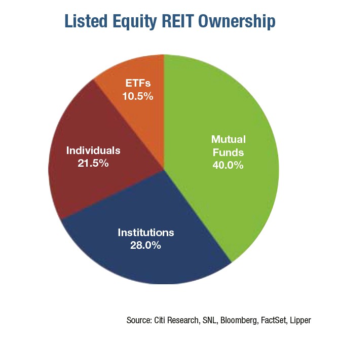 Investing in REITs Real Estate Mutual Funds Investing in REITs to Stabilize your Portfolio