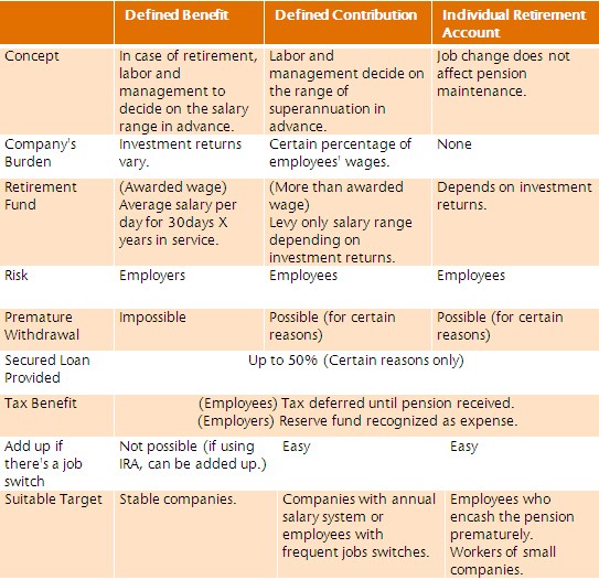 Types of Retirement Plans Differences and Overview