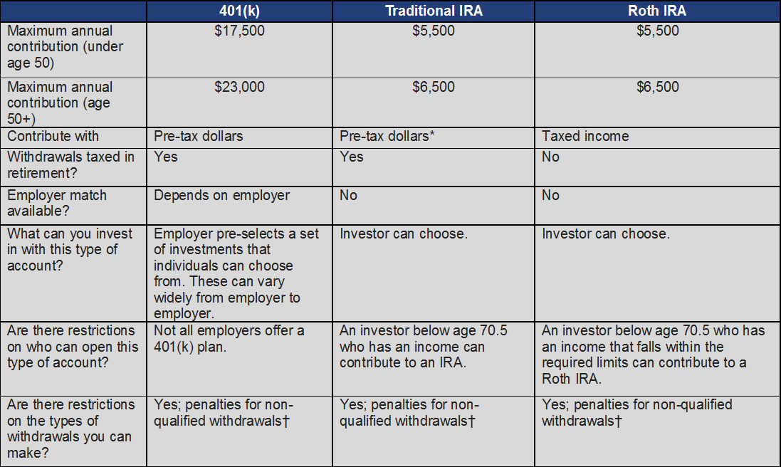 Types of Retirement Plans Differences and Overview