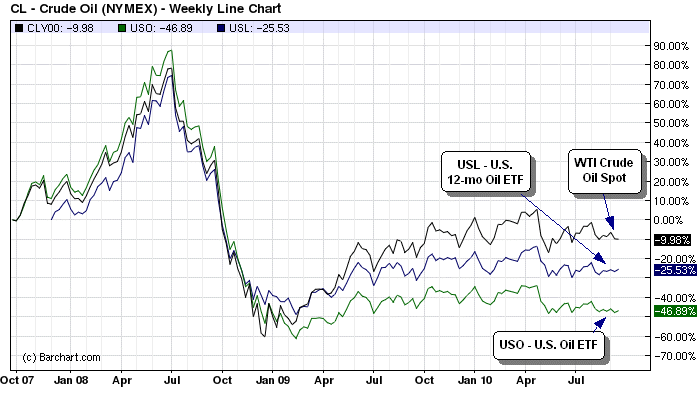 Oil ETFs Are Not for Investment Oil ETFs Are Not for Investment