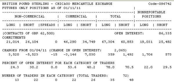 COT Report For Forex Traders