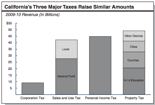 Understanding California s Property Taxes