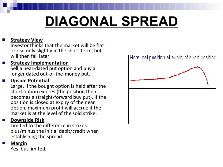 Horizontal and Diagonal Spread Strategies