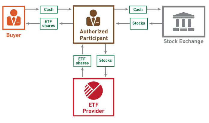 Buying ETFs