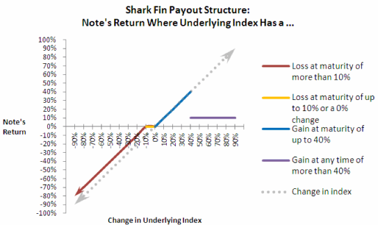 Understanding Structured Derivative Products As An Investment