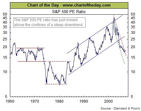 Understanding the PricetoEarnings (P