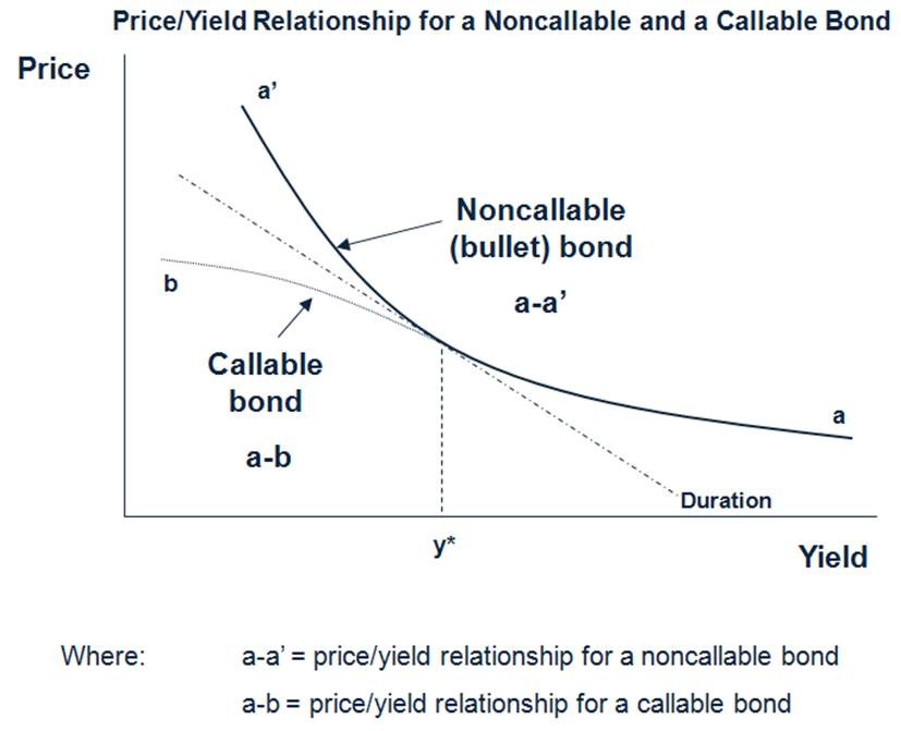 Understanding the Risks and Rewards of Callable Bonds