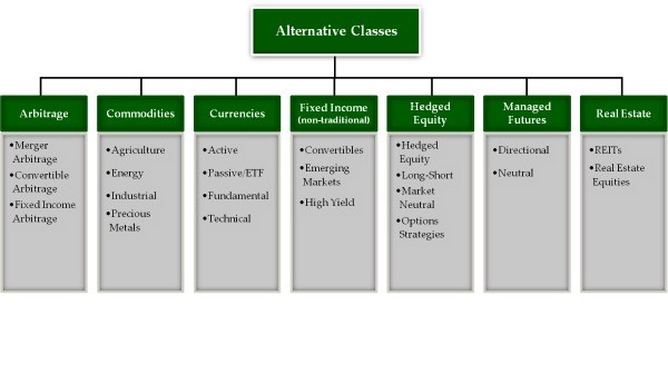 Understanding the role alternative investments play in a portfolio