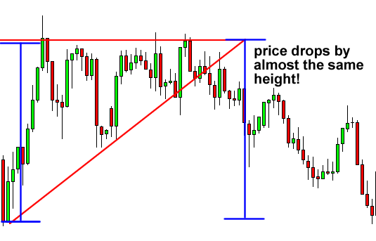 Understanding the Triangle Formation