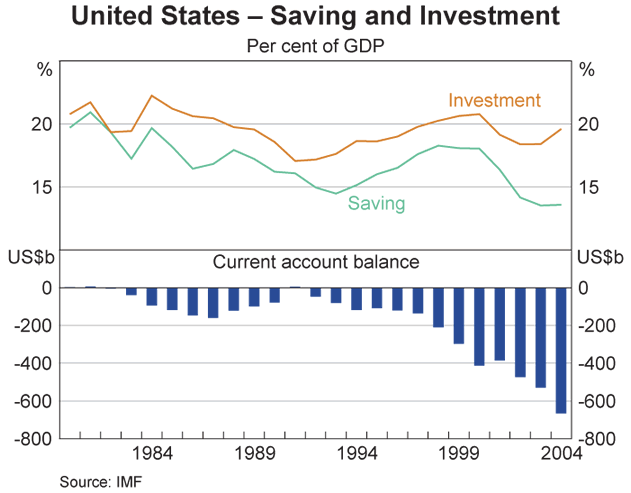 United States s Current Account Deficit