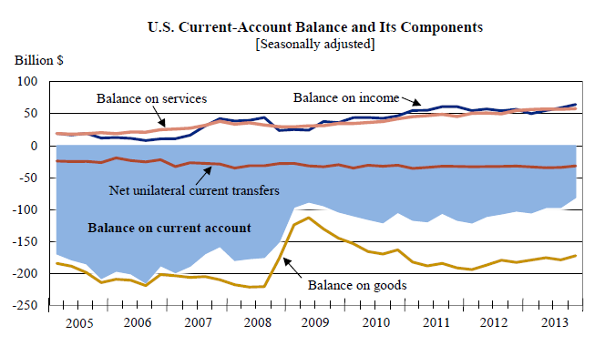 United States s Current Account Deficit