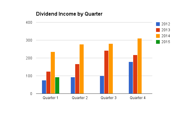 Updating my Dividend Aristocrat Perpetual Income Portfolio