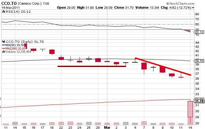 Uranium Stocks Uranium Stocks Denison Mines Corporation Buy while there is blood in the