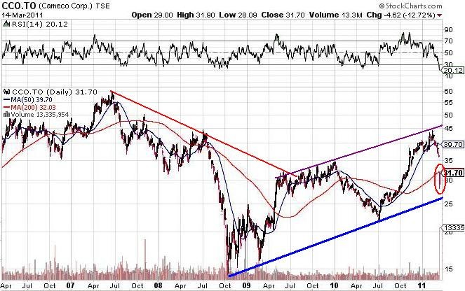 Uranium Stocks Uranium Stocks Denison Mines Corporation Buy while there is blood in the