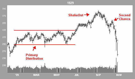 US Stock Market Top