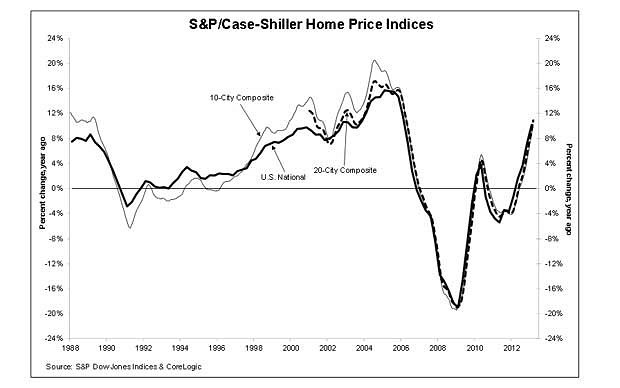 US stocks rise as data show home prices confidence climbed