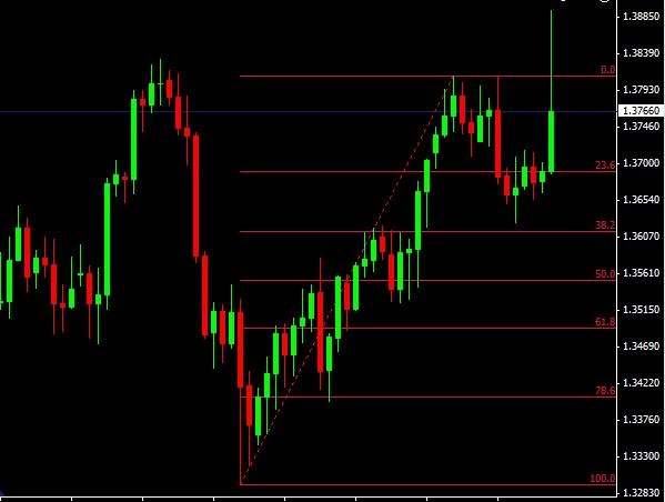 Use the Fibonacci Extension Tool to Find Targets and Reversal Points