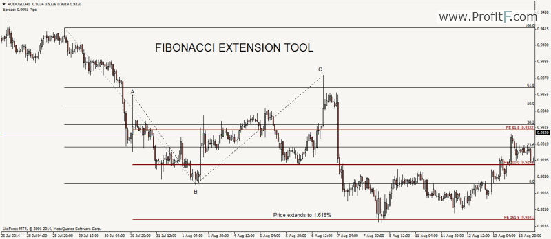 Use the Fibonacci Extension Tool to Find Targets and Reversal Points