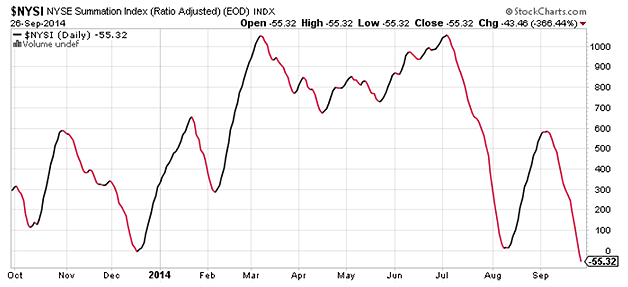 Use the McClellan Oscillator to Determine Breadth