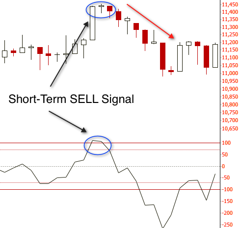 Use the McClellan Oscillator to Determine Breadth